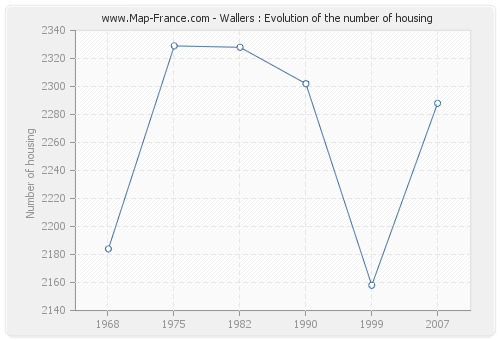 Wallers : Evolution of the number of housing