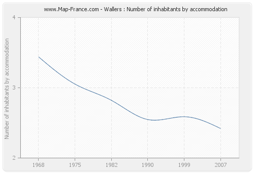 Wallers : Number of inhabitants by accommodation