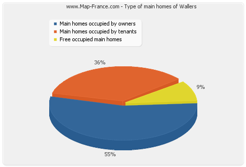 Type of main homes of Wallers