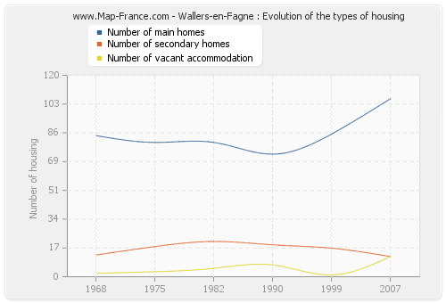 Wallers-en-Fagne : Evolution of the types of housing