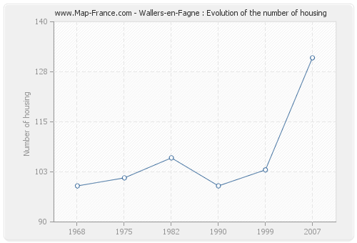 Wallers-en-Fagne : Evolution of the number of housing