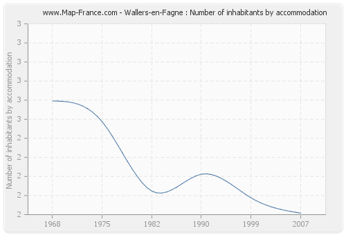 Wallers-en-Fagne : Number of inhabitants by accommodation