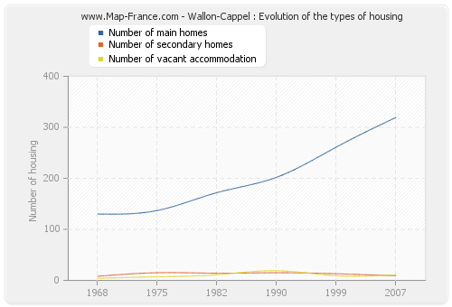 Wallon-Cappel : Evolution of the types of housing