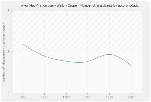 Wallon-Cappel : Number of inhabitants by accommodation