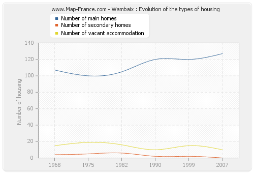 Wambaix : Evolution of the types of housing