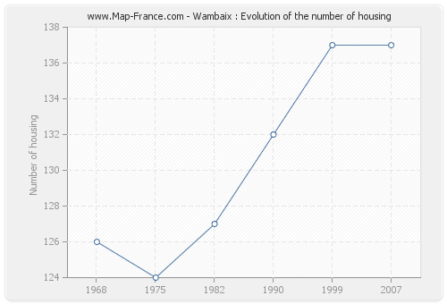 Wambaix : Evolution of the number of housing