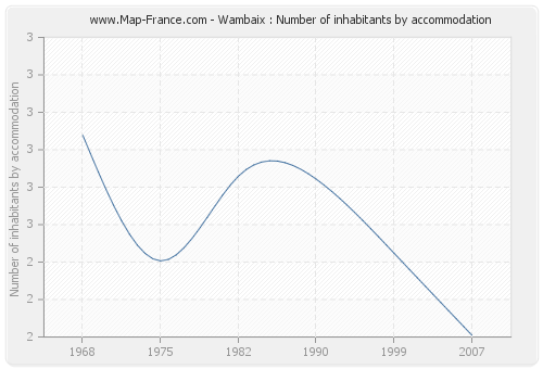 Wambaix : Number of inhabitants by accommodation