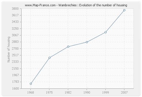 Wambrechies : Evolution of the number of housing