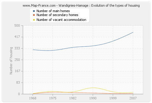 Wandignies-Hamage : Evolution of the types of housing