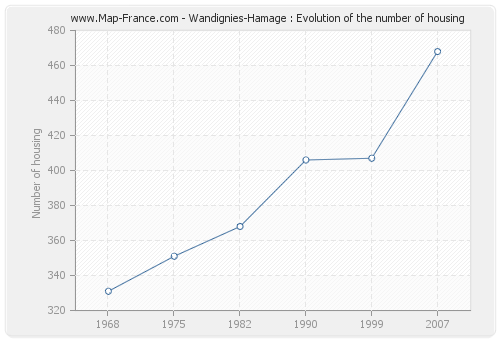 Wandignies-Hamage : Evolution of the number of housing