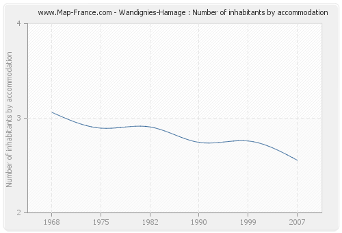 Wandignies-Hamage : Number of inhabitants by accommodation