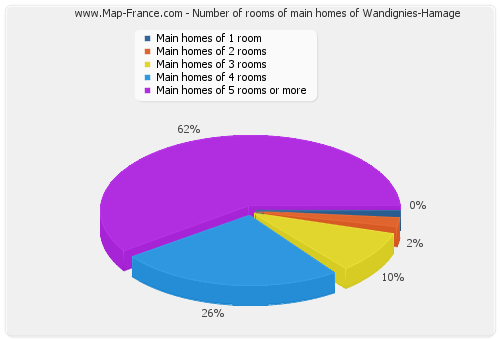 Number of rooms of main homes of Wandignies-Hamage