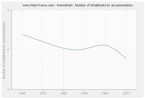 Wannehain : Number of inhabitants by accommodation