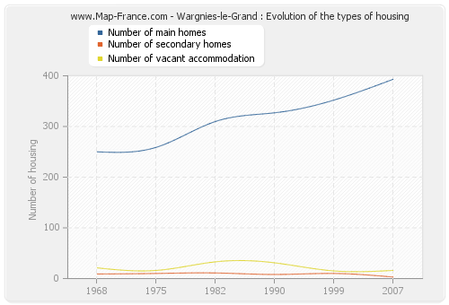 Wargnies-le-Grand : Evolution of the types of housing