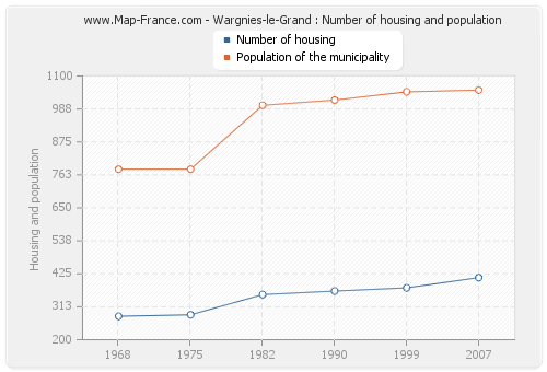 Wargnies-le-Grand : Number of housing and population