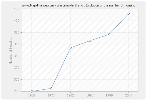 Wargnies-le-Grand : Evolution of the number of housing