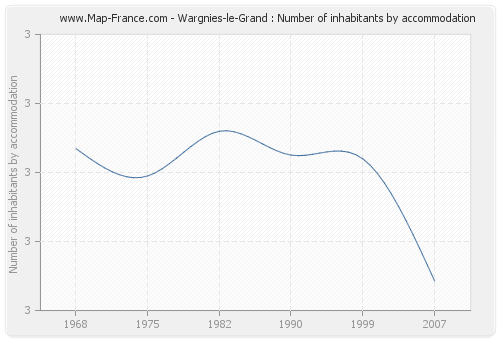 Wargnies-le-Grand : Number of inhabitants by accommodation