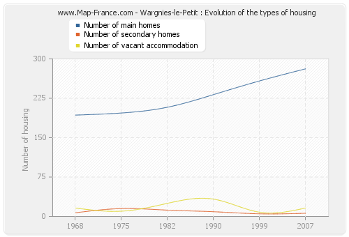 Wargnies-le-Petit : Evolution of the types of housing