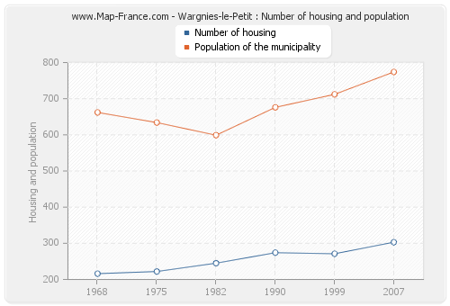 Wargnies-le-Petit : Number of housing and population