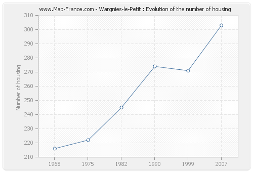 Wargnies-le-Petit : Evolution of the number of housing