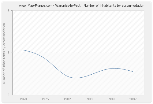 Wargnies-le-Petit : Number of inhabitants by accommodation