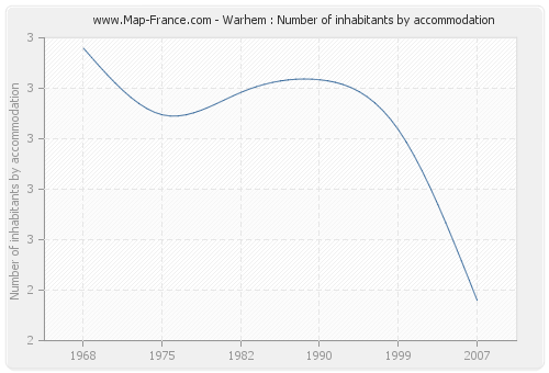 Warhem : Number of inhabitants by accommodation