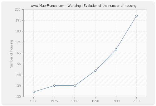 Warlaing : Evolution of the number of housing