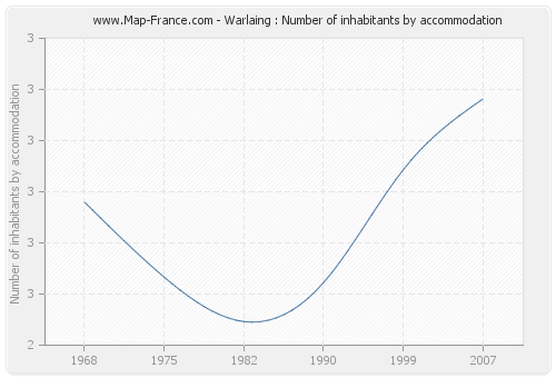 Warlaing : Number of inhabitants by accommodation