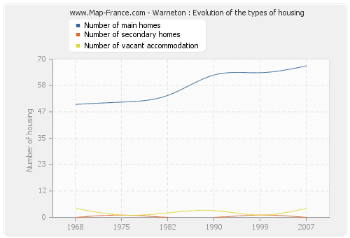 Warneton : Evolution of the types of housing