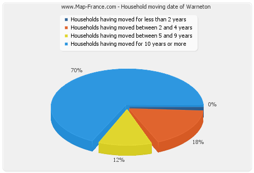 Household moving date of Warneton