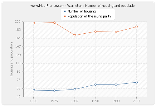 Warneton : Number of housing and population