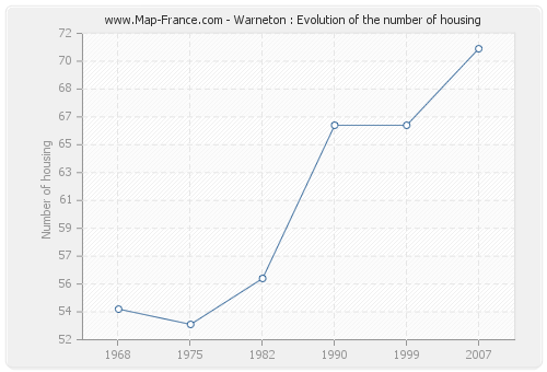 Warneton : Evolution of the number of housing