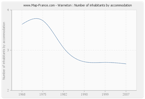 Warneton : Number of inhabitants by accommodation