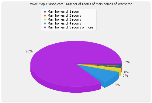 Number of rooms of main homes of Warneton