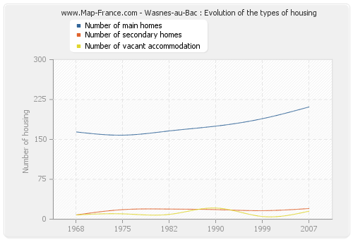 Wasnes-au-Bac : Evolution of the types of housing