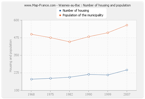 Wasnes-au-Bac : Number of housing and population