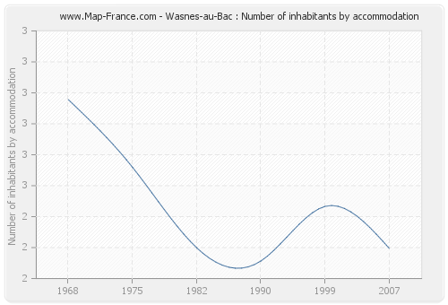 Wasnes-au-Bac : Number of inhabitants by accommodation