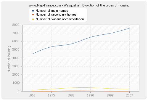 Wasquehal : Evolution of the types of housing