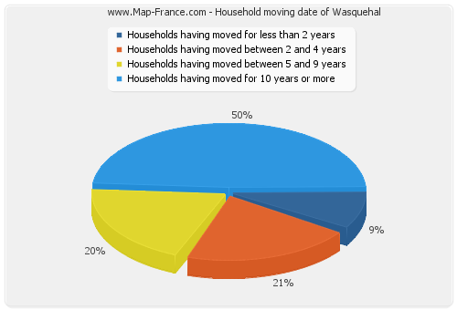 Household moving date of Wasquehal