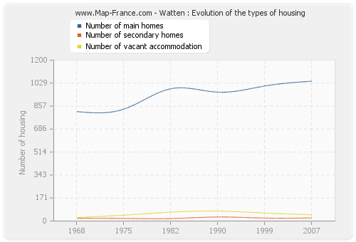 Watten : Evolution of the types of housing