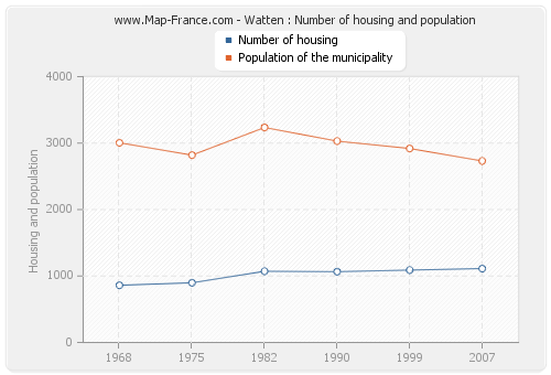 Watten : Number of housing and population