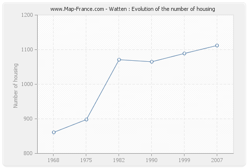 Watten : Evolution of the number of housing
