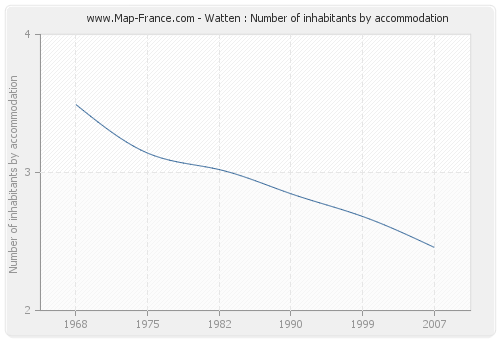 Watten : Number of inhabitants by accommodation