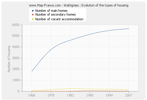 Wattignies : Evolution of the types of housing