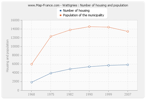 Wattignies : Number of housing and population