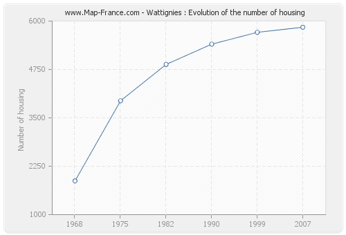 Wattignies : Evolution of the number of housing