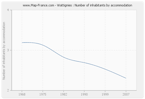 Wattignies : Number of inhabitants by accommodation