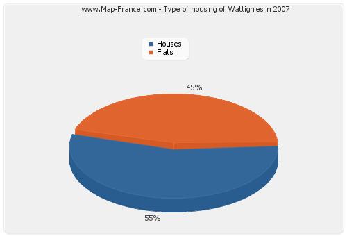 Type of housing of Wattignies in 2007