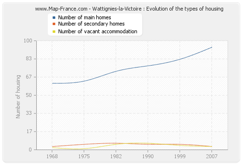 Wattignies-la-Victoire : Evolution of the types of housing