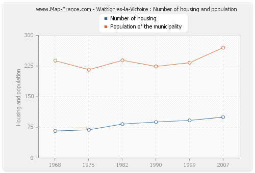 Wattignies-la-Victoire : Number of housing and population